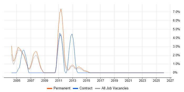 Infor SunSystems job vacancy trend in Farnborough
