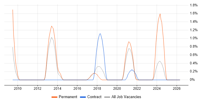 Information Analyst job vacancy trend in Farnborough