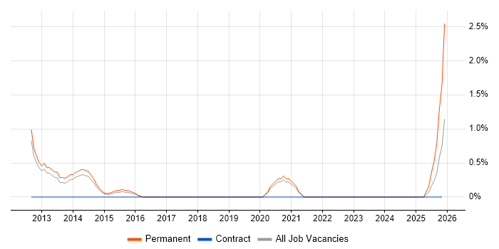 Information Assurance Engineer job vacancy trend in Farnborough