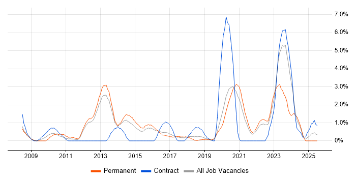 Job vacancy trend for Information Assurance in Farnborough Job vacancy trend for Information Assurance in Farnborough
