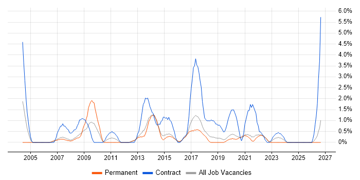 Information Management job vacancy trend in Farnborough