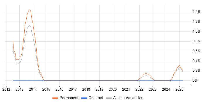Job vacancy trend for Information Security Consultant in Farnborough