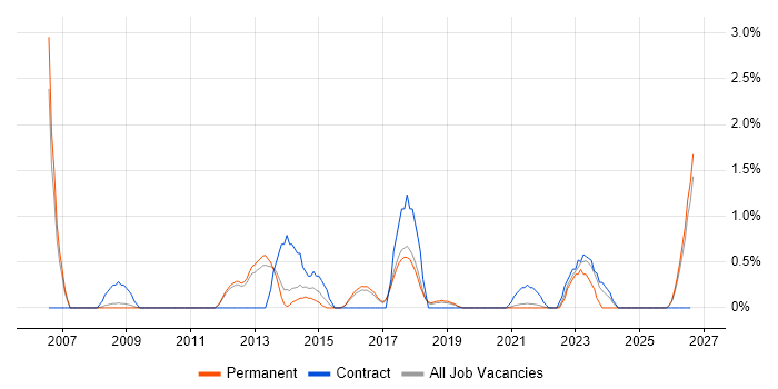 Information Security Management job vacancy trend in Farnborough
