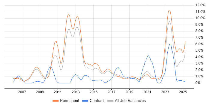 Job vacancy trend for Information Security in Farnborough Job vacancy trend for Information Security in Farnborough