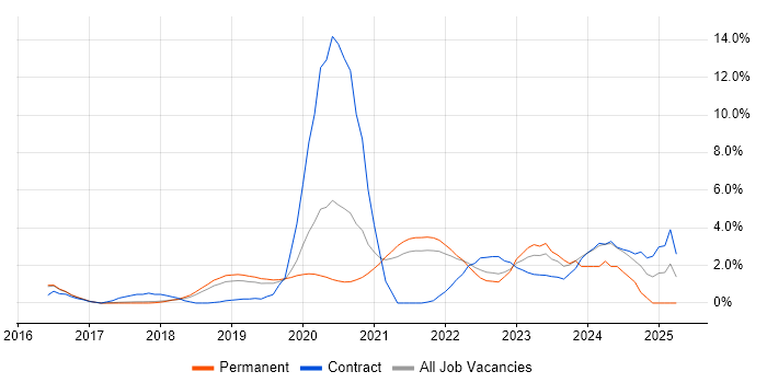 Job vacancy trend for Infrastructure as Code in Farnborough Job vacancy trend for Infrastructure as Code in Farnborough