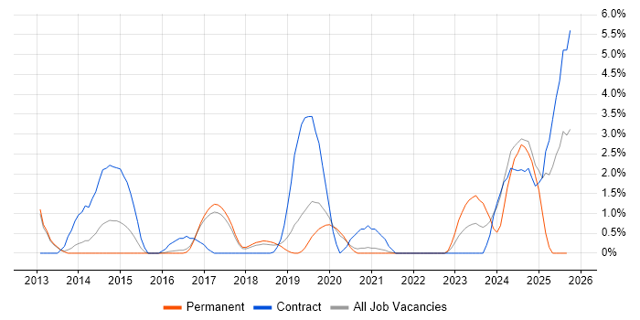 Infrastructure Automation job vacancy trend in Farnborough Infrastructure Automation job vacancy trend in Farnborough