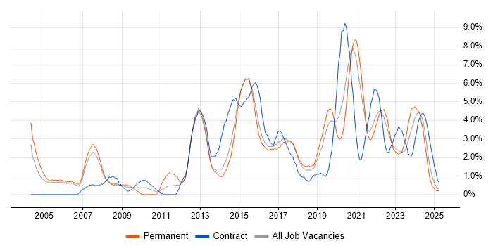 Job vacancy trend for Infrastructure Engineering in Farnborough