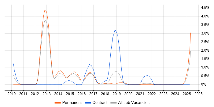 Job vacancy trend for Infrastructure Monitoring in Farnborough