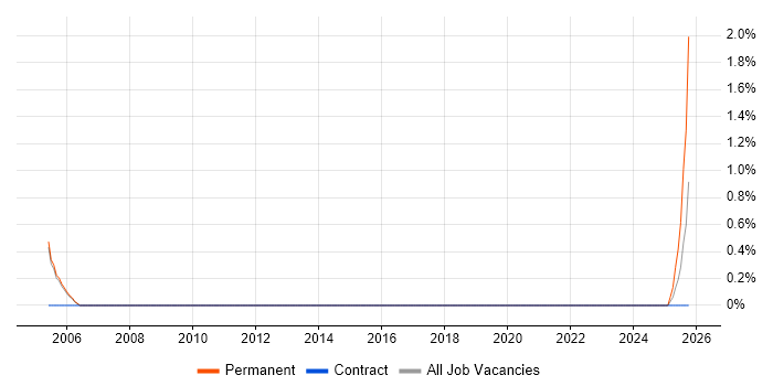 Instrumentation Engineer job vacancy trend in Farnborough