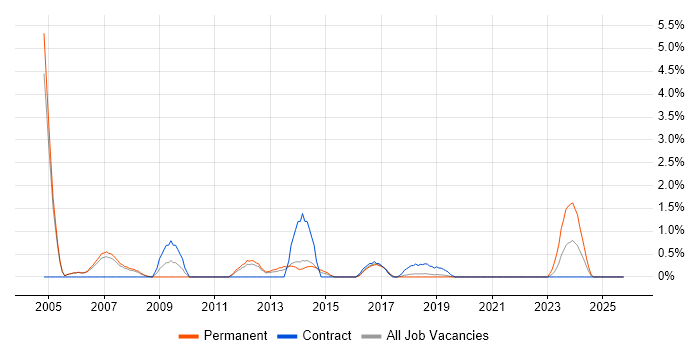 Integration Developer job vacancy trend in Farnborough