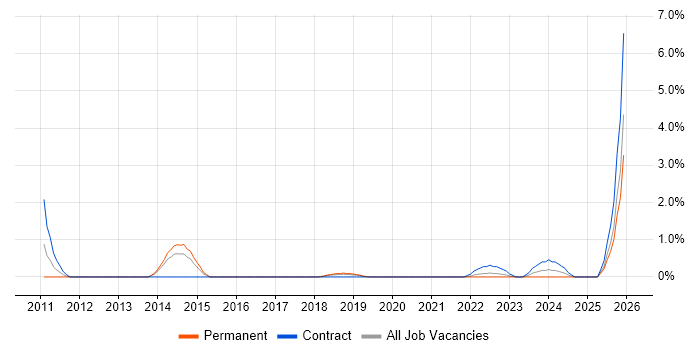 Integration Patterns job vacancy trend in Farnborough