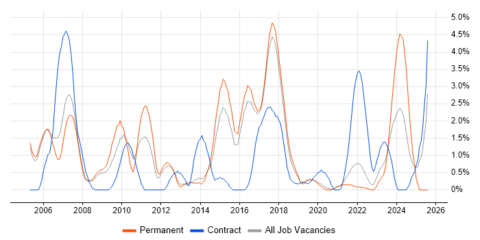 Job vacancy trend for Integration Testing in Farnborough