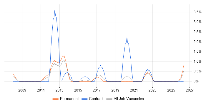 Intel job vacancy trend in Farnborough