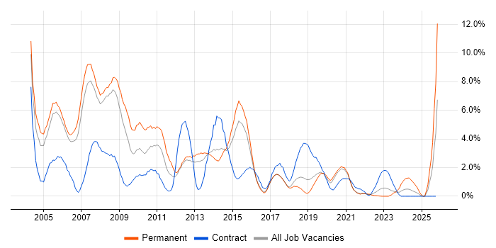 Internet job vacancy trend in Farnborough