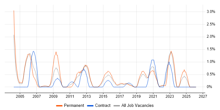 Intrusion Detection job vacancy trend in Farnborough