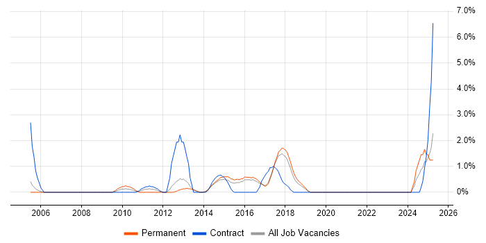 Job vacancy trend for Inventory Management in Farnborough