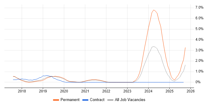 IoT job vacancy trend in Farnborough