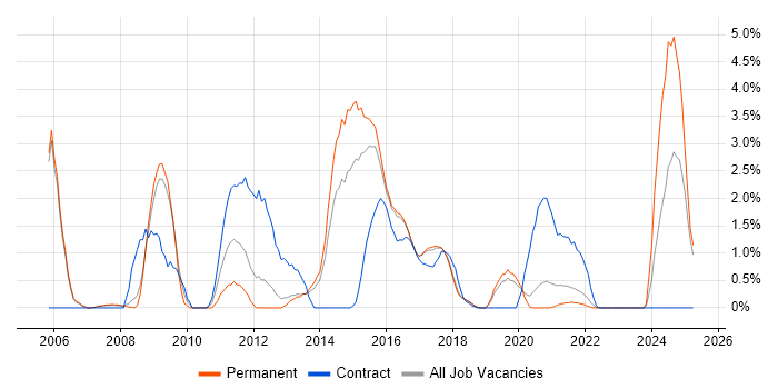 Job vacancy trend for IPsec in Farnborough
