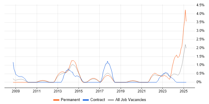 Job vacancy trend for ISMS in Farnborough