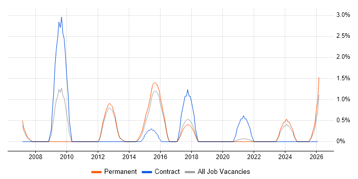 ISO/IEC 20000 job vacancy trend in Farnborough