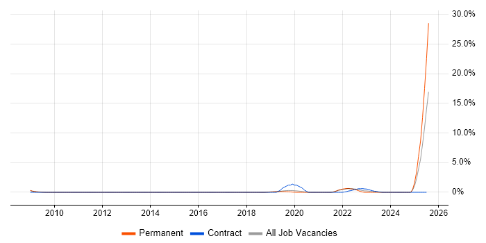 Job vacancy trend for ISO/IEC 15288 in Farnborough