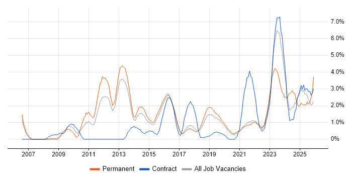 ISO/IEC 27001 job vacancy trend in Farnborough