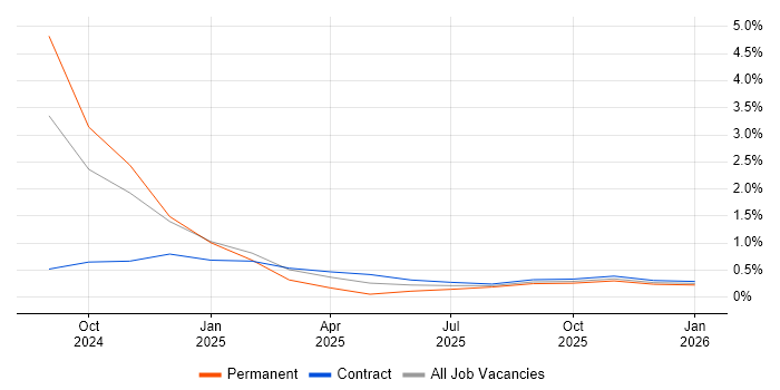 ISO/IEC 27005 job vacancy trend in Farnborough