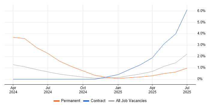 Job vacancy trend for ISO 31000 in Farnborough