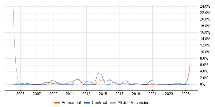 Job vacancy trend for ISO 9001 in Farnborough