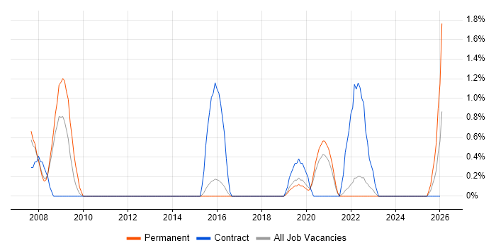 Issue Tracking job vacancy trend in Farnborough