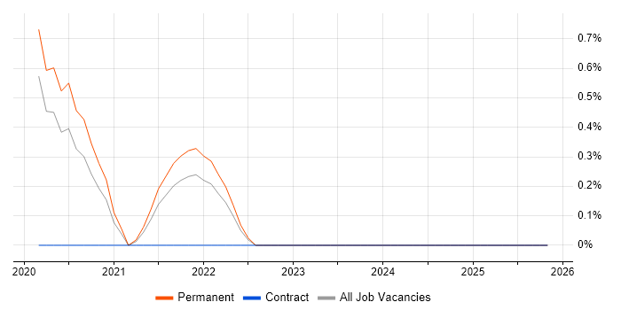ISTQB Advanced Certification job vacancy trend in Farnborough