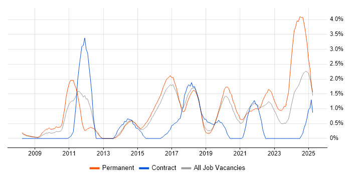 Job vacancy trend for ISTQB in Farnborough