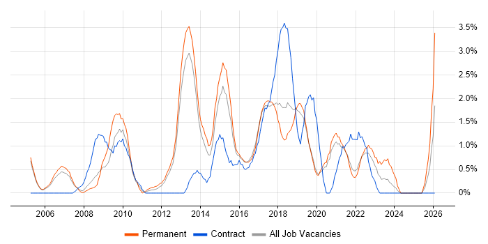IT Analyst job vacancy trend in Farnborough