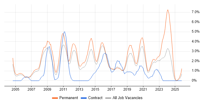 IT Engineer job vacancy trend in Farnborough
