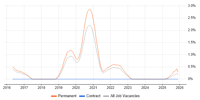 IT Infrastructure Engineer job vacancy trend in Farnborough