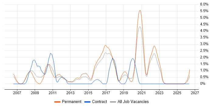 IT Strategy job vacancy trend in Farnborough