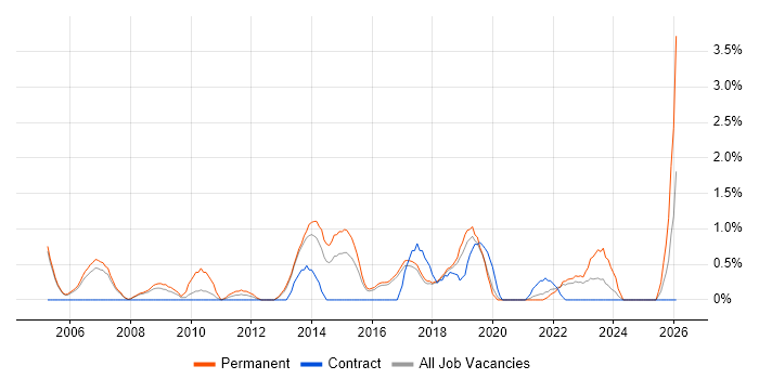IT Support Analyst job vacancy trend in Farnborough