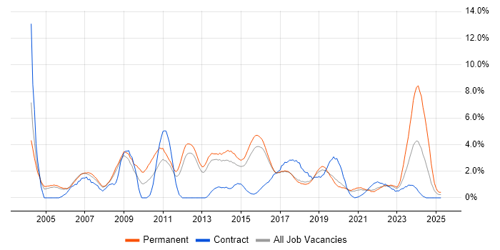 Job vacancy trend for IT Support in Farnborough