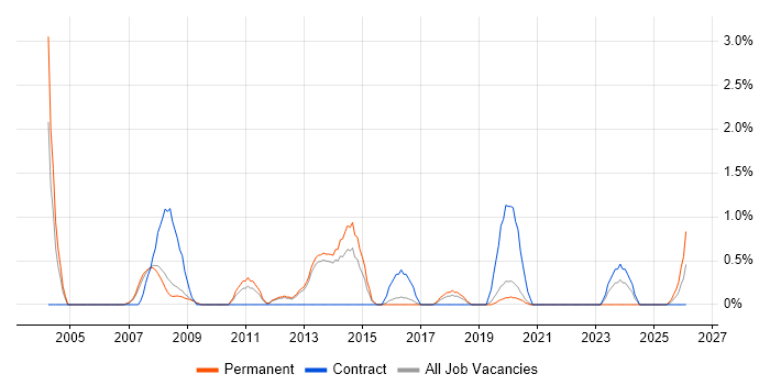 IT Technician job vacancy trend in Farnborough