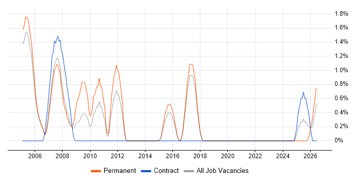 Italian Language job vacancy trend in Farnborough
