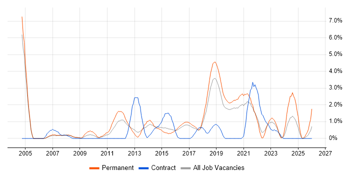 ITIL Certification job vacancy trend in Farnborough