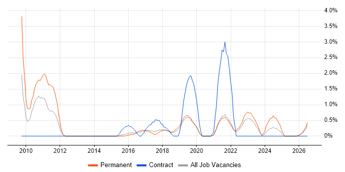 ITIL Foundation Certificate job vacancy trend in Farnborough