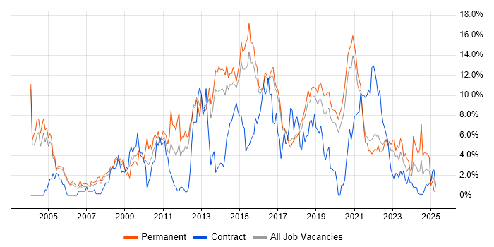 Job vacancy trend for ITIL in Farnborough