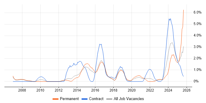 ITSM job vacancy trend in Farnborough