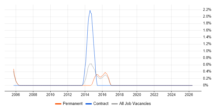 IVR job vacancy trend in Farnborough