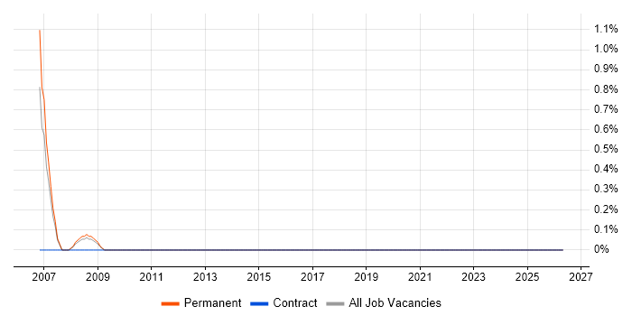 Japanese Language job vacancy trend in Farnborough