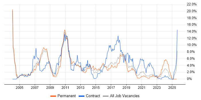 Job vacancy trend for Java Developer in Farnborough Job vacancy trend for Java Developer in Farnborough