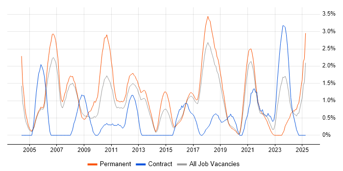 Job vacancy trend for Java Engineer in Farnborough
