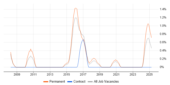 Job vacancy trend for Java SE in Farnborough