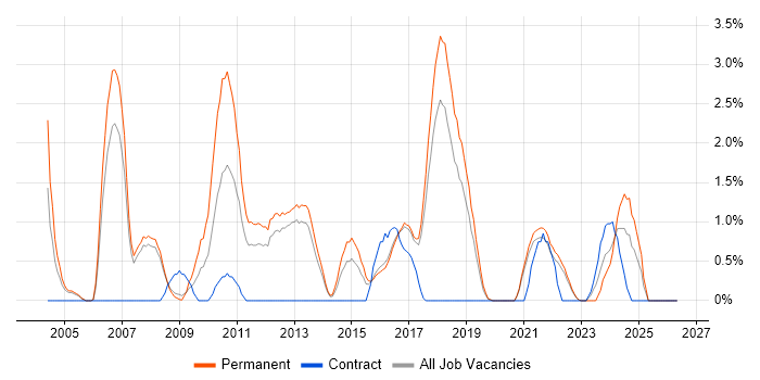 Java Software Engineer job vacancy trend in Farnborough